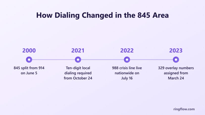 Timeline of the 845 area code: 2000 split from 914 on June 5, 2021 ten-digit local dialing required from October 24, 2022 the 988 crisis line goes live nationwide, 2023 329 overlay numbers assigned from March 24