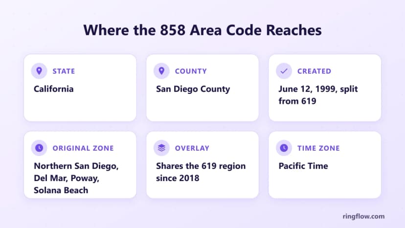 858 alan kodu için bilgi kartı: California, San Diego County, 12 Haziran 1999'da 619'dan bölünmüş olarak oluşturuldu, orijinal olarak kuzey San Diego, Del Mar, Poway ve Solana Beach, 2018'den bu yana 619 bölgesini paylaşıyor, Pasifik Saati