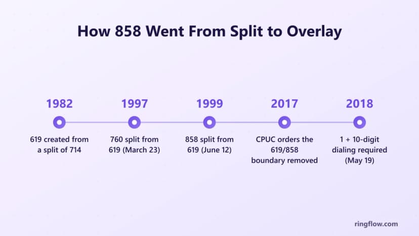 858 alan kodunun zaman çizelgesi: 1982'de 714'ten oluşturulan 619, 1997'de 619'dan 760 bölünmüş, 12 Haziran 1999'da 619'dan 858 bölünmüş, CPUC siparişi 619/858 sınırı 2017'de kaldırıldı ve 1 artı 10 basamaklı arama 19 Mayıs 2018'den itibaren gerekli