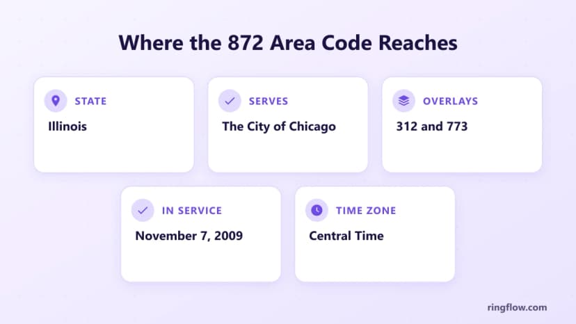 Fact card for area code 872: Illinois, City of Chicago, overlay on 312 and 773, in service since November 7, 2009, Central Time