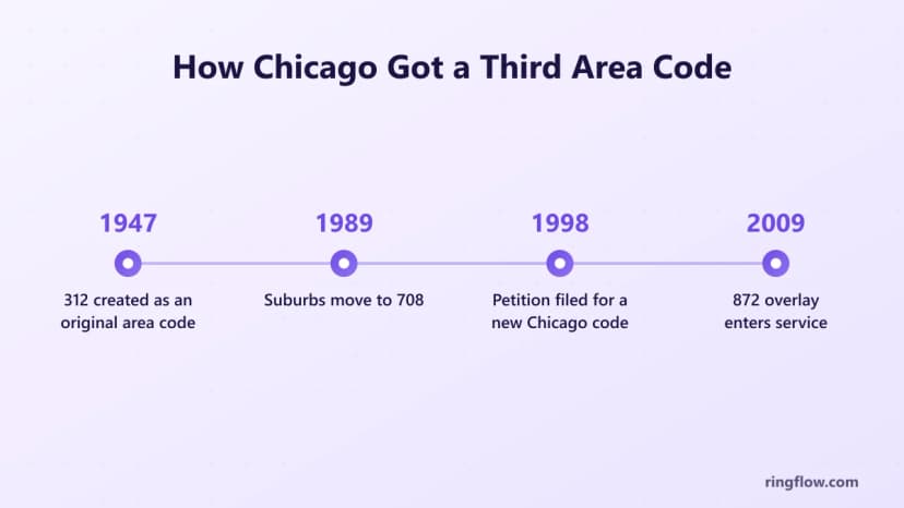Timeline of Chicago area codes: 312 created in 1947, suburbs moved to 708 in 1989, petition for a third city code in 1998, 872 overlay in service in 2009