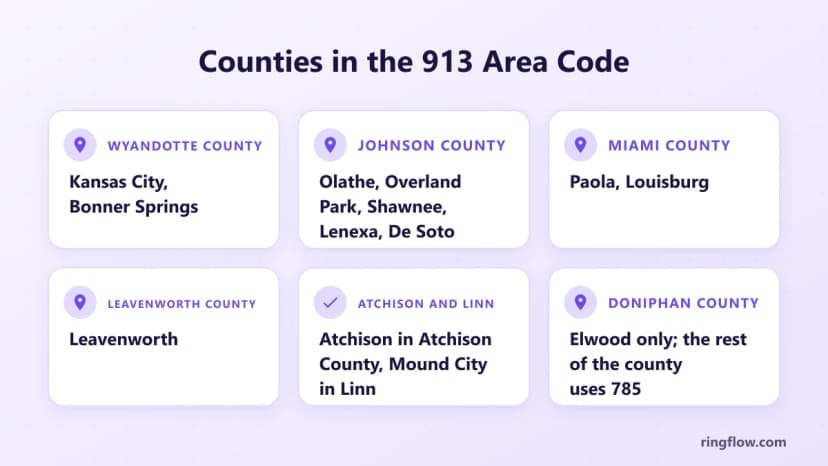 Graphic listing the counties in the 913 area code with example cities: Wyandotte, Johnson, Miami, Leavenworth, Atchison and Linn counties, plus Elwood in Doniphan County