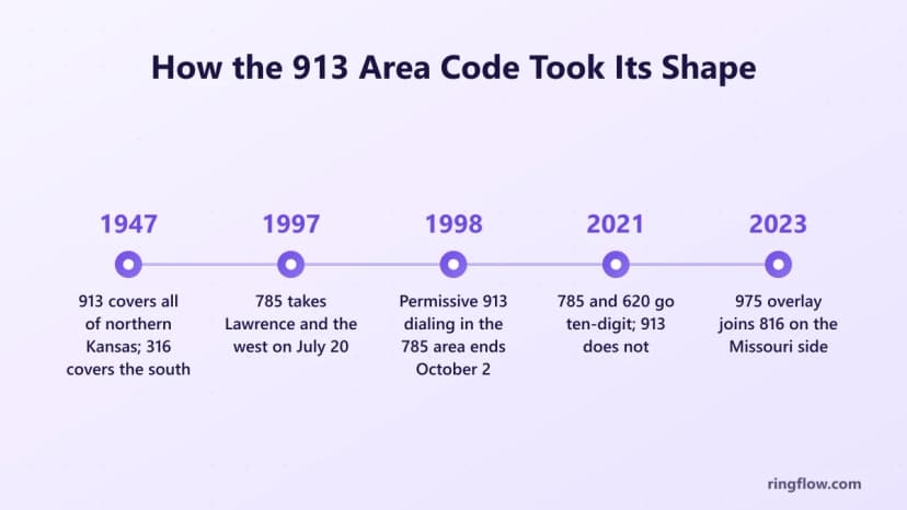 Timeline of the 913 area code: all of northern Kansas in 1947, the 785 split in 1997, the end of permissive dialing in 1998, ten-digit dialing for 785 and 620 in 2021, and the 975 overlay on Missouri's 816 in 2023