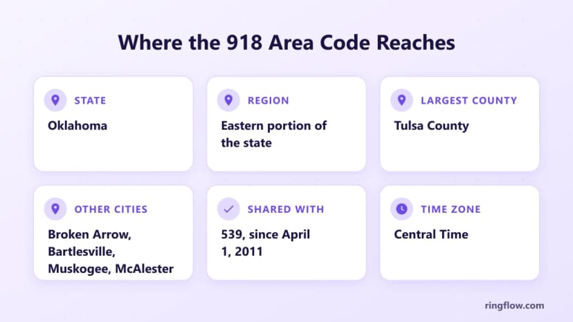 Fact graphic for the 918 area code: Oklahoma, the eastern portion of the state, Tulsa County as the most populous county, Broken Arrow, Bartlesville, Muskogee and McAlester, shared with 539 since April 1, 2011, Central Time