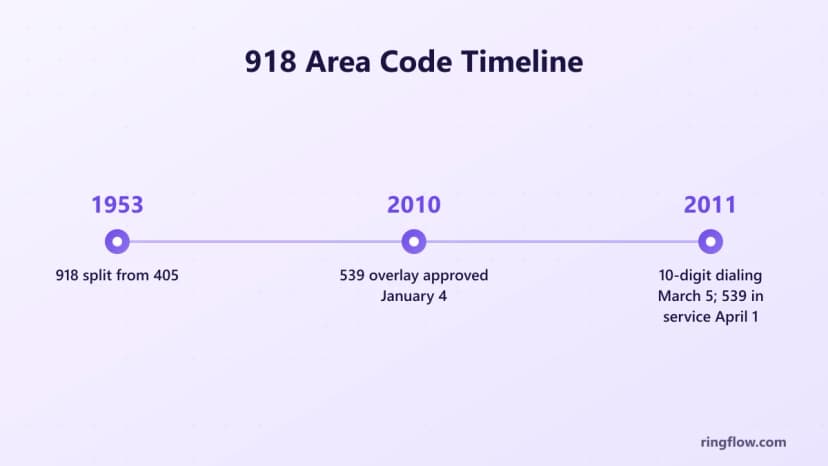 Timeline of the 918 area code: split from 405 in 1953, 539 overlay approved by the Oklahoma Corporation Commission on January 4, 2010, ten-digit dialing mandatory on March 5, 2011 and 539 in service on April 1, 2011