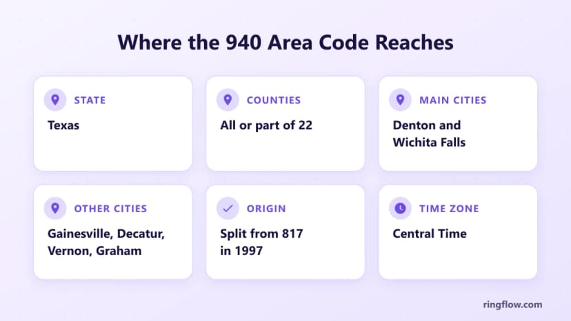 Teksas'taki 940 alan koduna ilişkin bilgi grafiği: 22 ilçe, ana şehirler Denton ve Wichita Falls, diğer şehirler Gainesville, Decatur, Vernon ve Graham, 1997'de 817'den bölünmüş, Merkezi Saat