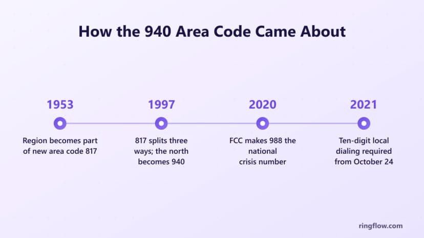 Alan kodu 940'ın zaman çizelgesi: bölge 1953'te 817'nin parçası haline geldi, 940, 1997'deki 817 bölümünde oluşturuldu, on basamaklı arama 24 Nisan 2021'den itibaren teşvik edildi ve 24 Ekim 2021'den itibaren zorunlu hale geldi