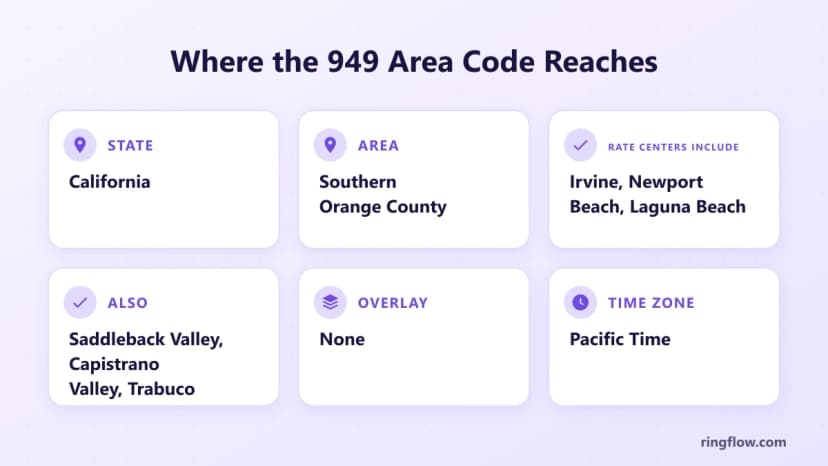 949 alan koduna ilişkin bilgi grafiği: Kaliforniya, güney Orange County, Irvine, Newport Beach ve Laguna Beach'in yanı sıra Saddleback Valley ve Capistrano Valley dahil ücret merkezleri, yer paylaşımı kodu yok ve Pasifik Saati