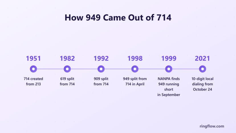 949 alan kodunun zaman çizelgesi: 1951 714, 213'ten oluşturuldu, 1982 619, 714'ten ayrıldı, 1992, 909, 714'ten ayrıldı, 1998, 949, Nisan 1999'daki 714'ten ayrıldı NANPA, 949'un kısa çalıştığını, yerel aramalarda 2021 alan kodunun gerekli olduğunu tespit etti