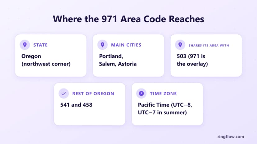 971 alan koduna ilişkin bilgi grafiği: Kuzeybatı Oregon, ana şehirler Portland, Salem ve Astoria, 503 ile paylaşılır, Oregon'un geri kalanı 541 ve 458'de ve Pasifik Saati