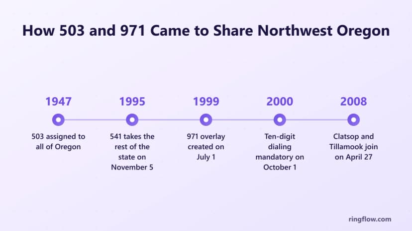 503 ve 971 alan kodlarının zaman çizelgesi: 1947'de tüm Oregon için 503, 1995'te 541 bölünmüş, 1999'da 971 yer paylaşımı, 2000'de zorunlu on basamaklı çevirme ve 2008'de kıyı bölgeleri eklendi.