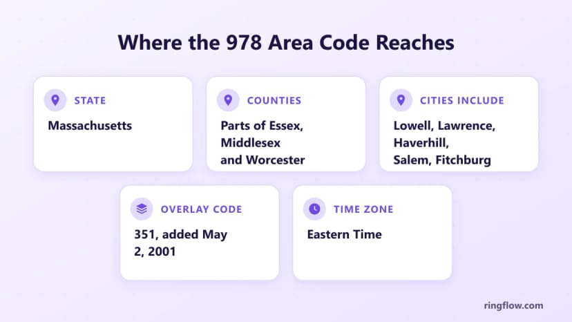 978 alan koduna ilişkin bilgi grafiği: Massachusetts, Essex, Middlesex ve Worcester ilçelerinin bazı kısımları, Lowell, Lawrence, Haverhill, Salem ve Fitchburg dahil şehirler, yer paylaşımı kodu 351, 2 Mayıs 2001'de Doğu Saati'ne eklendi