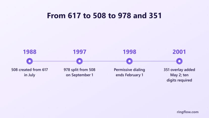 978 alan kodunun zaman çizelgesi: 508, Temmuz 1988'de 617'den oluşturuldu, 978, 1 Eylül 1997'de 508'den ayrıldı, izinli arama 1 Şubat 1998'de sona erdi ve 351 katmanı 2 Mayıs 2001'de eklendi.