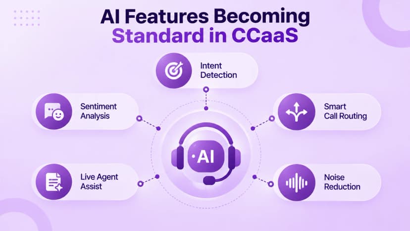 AI 功能成为 CCaaS 的标准:意图检测、情绪分析、智能呼叫路由、实时代理协助、降噪