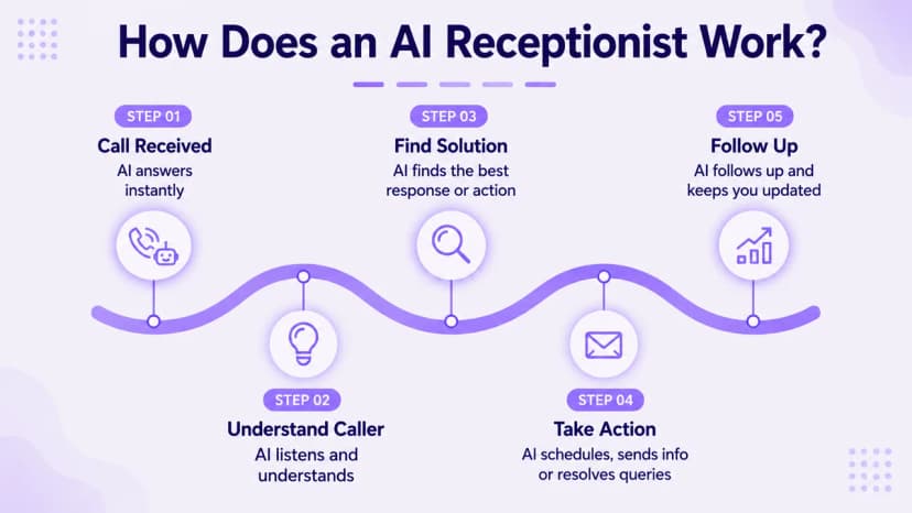 How an AI receptionist works