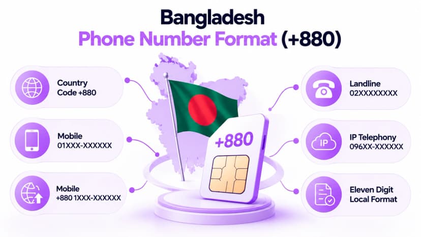 Bangladesh flag and SIM card marked +880, with six cards: country code, two mobile formats, a landline pattern, IP telephony, and the eleven digit local format