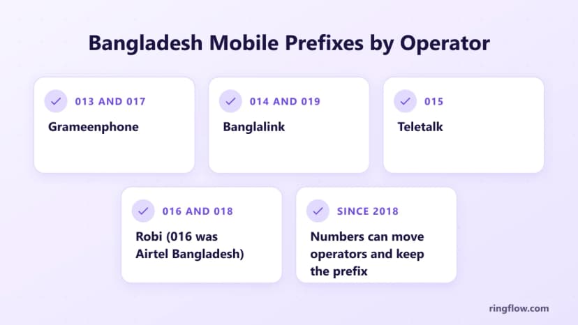 将孟加拉国移动前缀 013 至 019 与 Grameenphone、Banglalink、Teletalk 和 Robi 进行匹配的图表,并附有 2018 年以来号码可携性说明