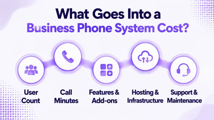 What goes into a business phone system cost — one-time and recurring charges