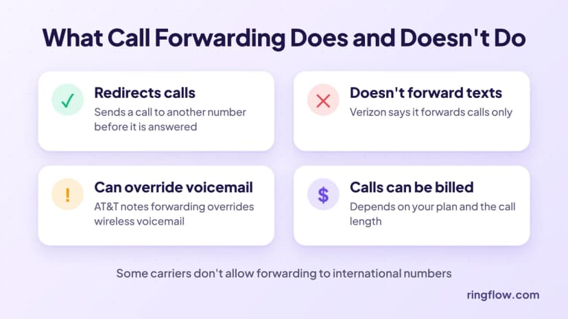 What call forwarding does and does not do: it forwards calls but not texts, it can override voicemail, forwarded calls can be billed, and some carriers do not allow forwarding to international numbers