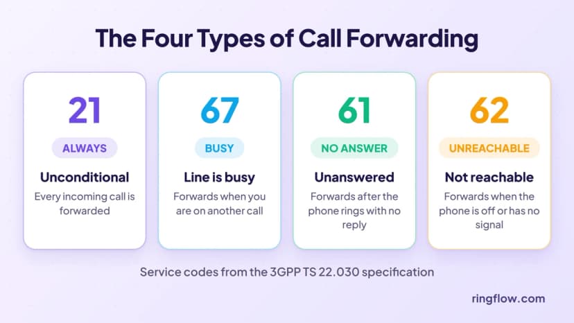 The four types of call forwarding: unconditional for every call (code 21), busy (67), no answer (61) and unreachable (62)