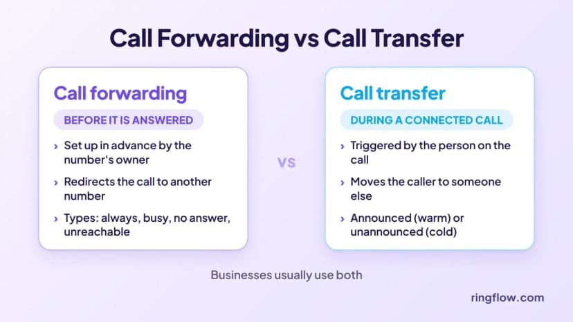Call forwarding compared with call transfer: forwarding is set up in advance and redirects a call before it is answered, while transfer moves a call that is already connected