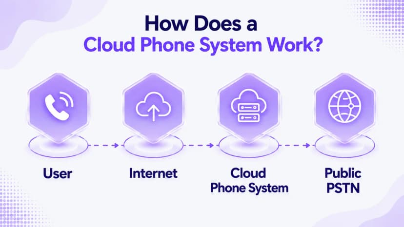 Wie ein Cloud-Telefonsystem einen Anruf weiterleitet