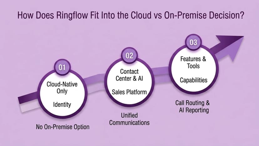 Ringflow'nin buluta ve şirket içi karara nasıl uyum sağladığını gösteren şema: yalnızca bulutta yerel kimlik, İletişim Merkezi ve Yapay Zeka Satış Platformu ve çağrı yönlendirme ve Yapay Zeka raporlama yetenekleri