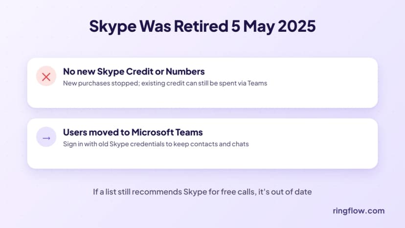 Skype was officially retired for consumers on 5 May 2025; users moved to Microsoft Teams, and new Skype Credit, Numbers and subscriptions are no longer sold