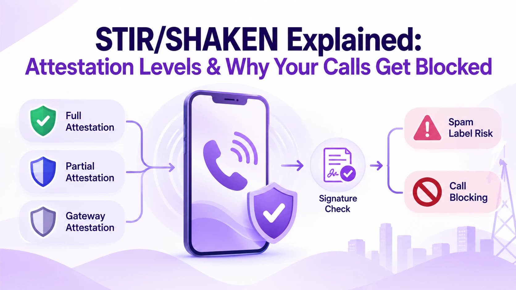 STIR/SHAKEN Explained: Attestation Levels & Why Your Calls Get Blocked