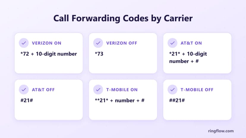 Call forwarding codes by carrier: Verizon *72 plus the 10-digit number to turn on and *73 to turn off, AT&T *21* plus the number and # to turn on and #21# to turn off, T-Mobile **21* plus the number and # to turn on and ##21# to turn off