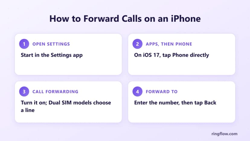 Four steps to forward calls on an iPhone: open Settings, tap Apps then Phone, turn on Call Forwarding, and enter the number under Forward To