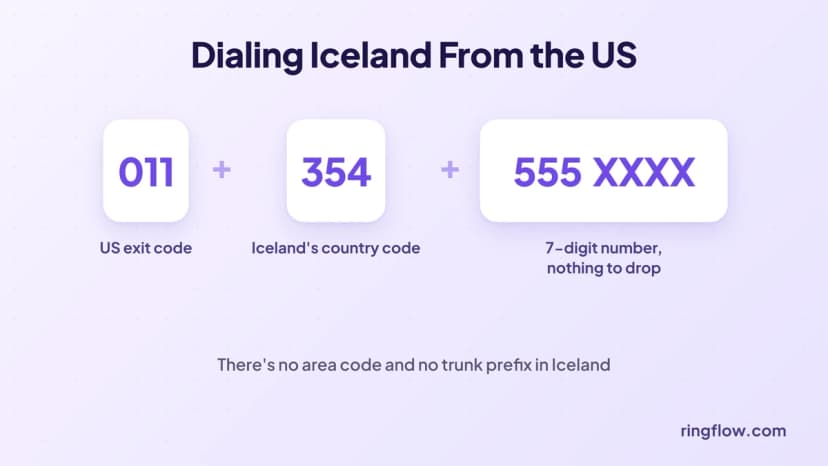 So wählen Sie Island aus den USA aus: 011 US-Ausreisecode plus 354 Islands Landesvorwahl plus die 7-stellige Nummer, ohne dass etwas weggelassen wird