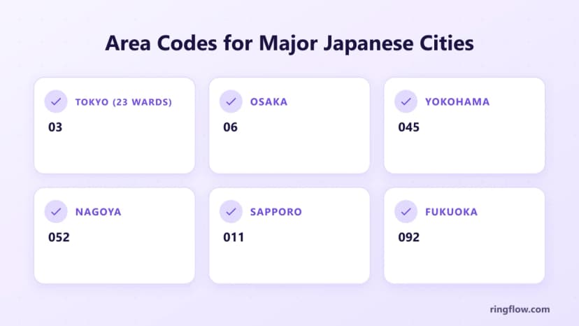 日本六个城市的区号:东京 03、大阪 06、横滨 045、名古屋 052、札幌 011 和福冈 092