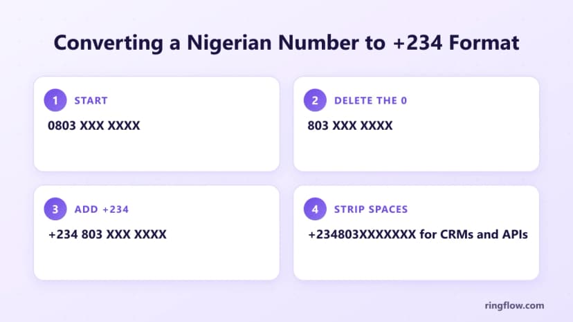 Passaggi per convertire un numero di cellulare nigeriano da 0803 XXX XXXX a +234 803 XXX XXXX e la forma senza spazi +234803XXXXXXX