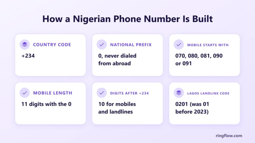 Grafico della struttura dei numeri nigeriani: prefisso internazionale +234, prefisso nazionale 0, numeri di cellulare che iniziano con 070, 080, 081, 090 o 091, 11 cifre con lo 0 e 10 cifre dopo +234