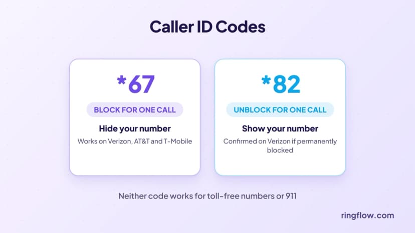 Anrufer-ID-Codes: *67 sperrt Ihre Nummer für einen Anruf, *82 entsperrt sie für einen Anruf, wenn Sie die dauerhafte Sperrung aktiviert haben