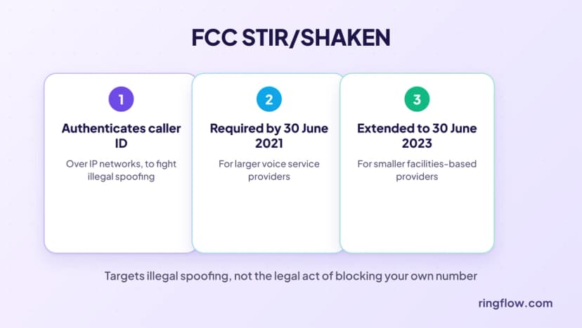 Das STIR/SHAKEN-Framework der FCC authentifiziert die Anrufer-ID über IP-Netzwerke, um illegales Spoofing zu bekämpfen. Dies ist bis zum 30. Juni 2021 für größere Netzbetreiber und bis zum 30. Juni 2023 für kleinere Netzbetreiber erforderlich