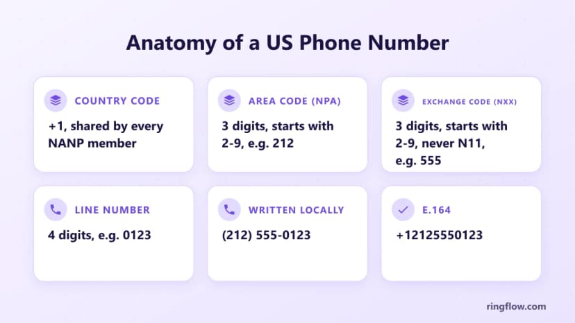 Diagram of a US phone number split into country code +1, a three-digit area code, a three-digit exchange code and a four-digit line number, using the example (212) 555-0123 and its E.164 form +12125550123