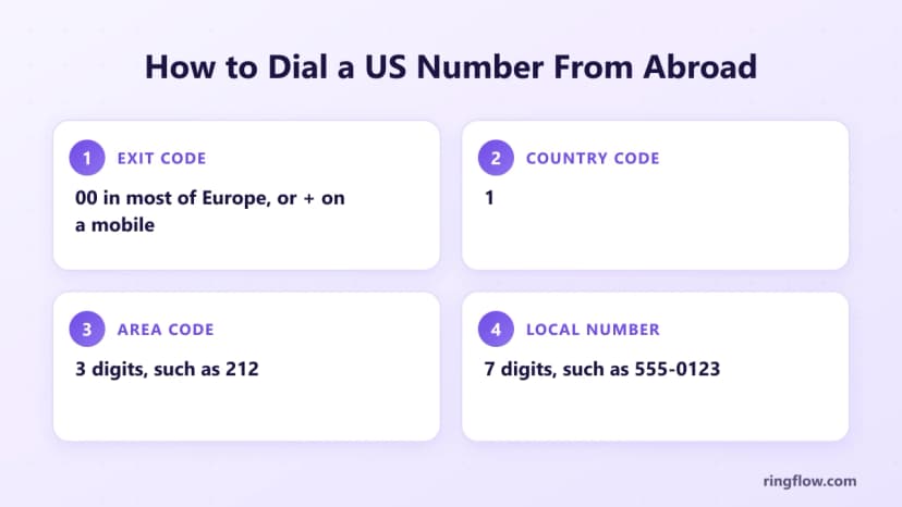 Four steps to dial a US number from abroad: exit code (00 in most of Europe or + on a mobile), country code 1, a three-digit area code such as 212, and the seven-digit local number such as 555-0123