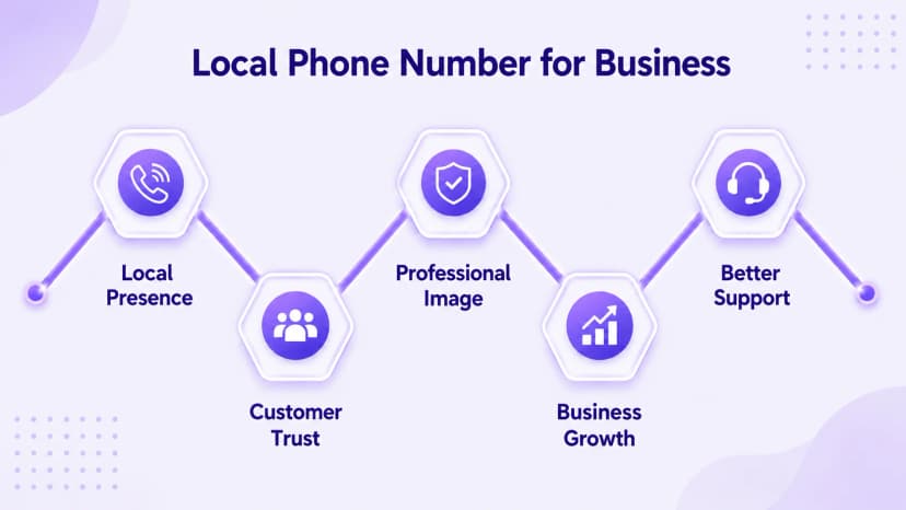 비즈니스 혜택을 위한 지역 전화번호