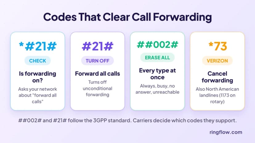 Call forwarding codes at a glance: *#21# checks status, #21# deactivates unconditional forwarding, ##002# erases all forwarding, and *73 cancels forwarding on Verizon and North American landlines