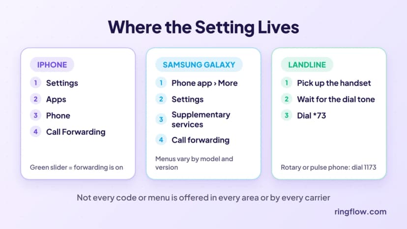 Where the call forwarding setting lives: iPhone Settings, Apps, Phone, Call Forwarding; Samsung Galaxy Phone, More, Settings, Supplementary services, Call forwarding; landline dial *73