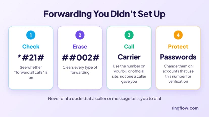 Four steps if calls are forwarded without your knowledge: check with *#21#, erase with ##002#, call your carrier using the number on your bill, and change passwords on accounts that use this number
