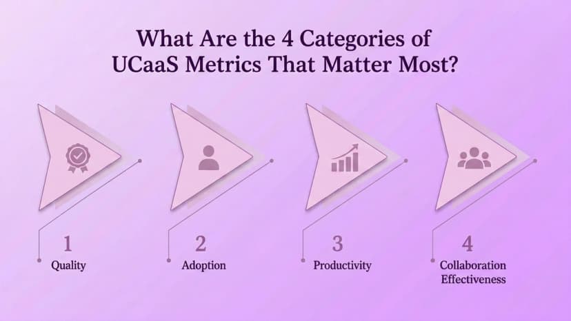 Diagram showing the four categories of UCaaS metrics: quality, adoption, productivity, and collaboration effectiveness