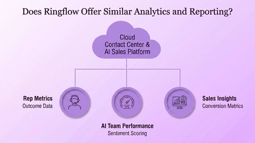 Diagram showing Ringflow's Cloud Contact Center and AI Sales Platform reporting: rep metrics, AI Team Performance, and sales insights