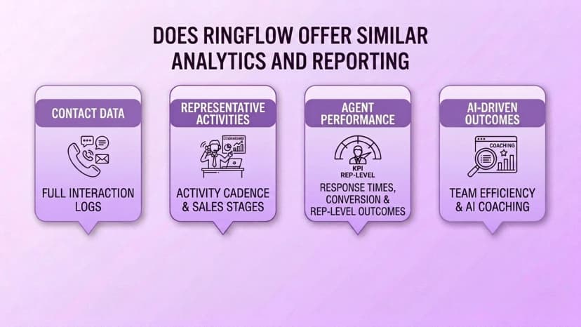 Diagram showing Ringflow's analytics scope: contact data, representative activities, agent performance, and AI-driven outcomes