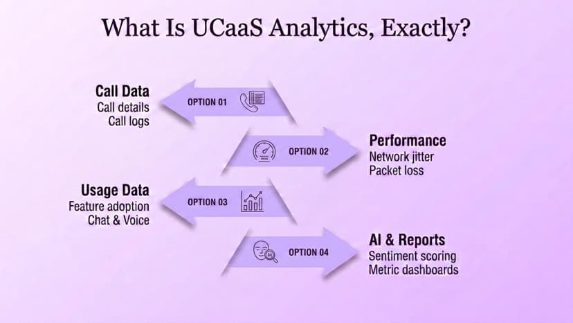 Diagram showing what UCaaS analytics is: call data, performance metrics like jitter and packet loss, usage data, and AI-driven reports