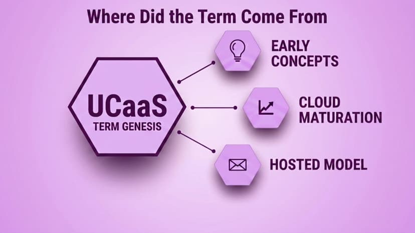 UCaaS という用語の起源を示す図: 初期の概念、クラウドの成熟、およびホスト型モデル