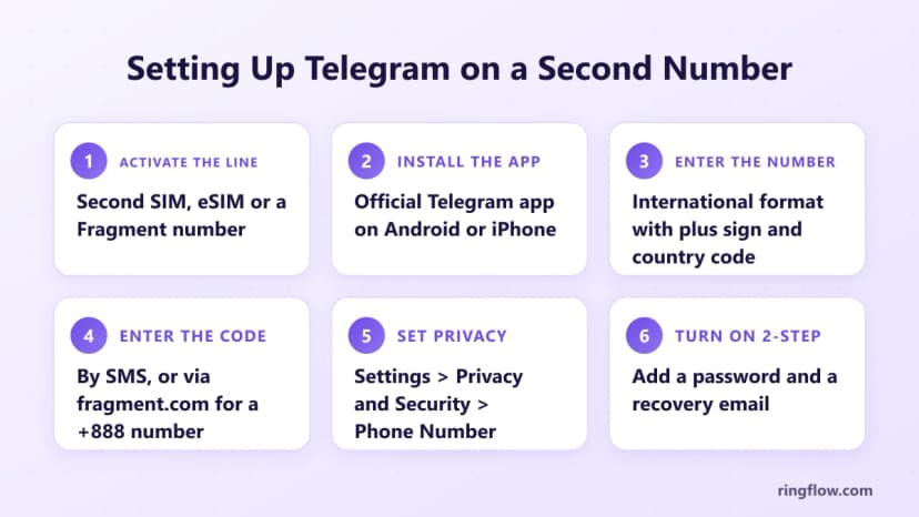 在第二个号码上设置 Telegram 的六个步骤:激活线路、安装应用程序、输入号码、输入代码、设置隐私并打开两步验证