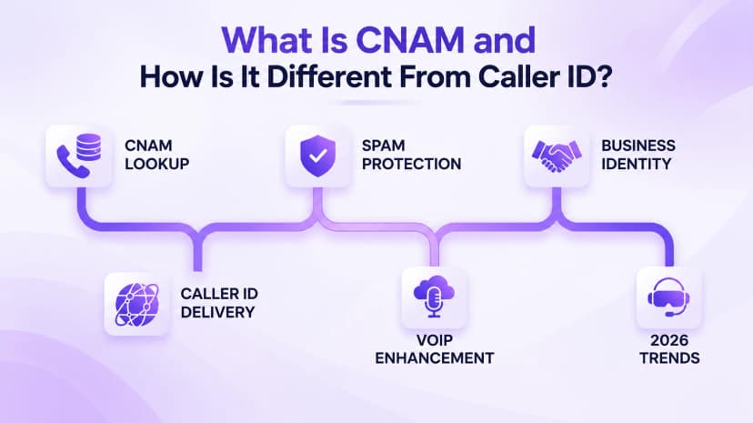 Forgreningsdiagram av seks CNAM-emner: oppslag, levering av anrops-ID, spambeskyttelse, forretningsidentitet, VoIP-forbedring og 2026-trender